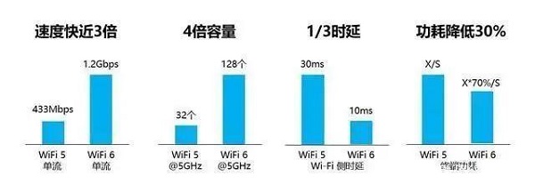 wifi5和wifi6网速差别详细介绍