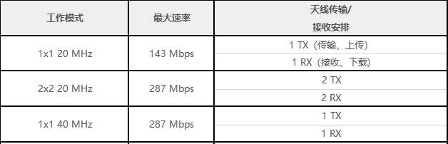 wifi5和wifi6网速差别详细介绍