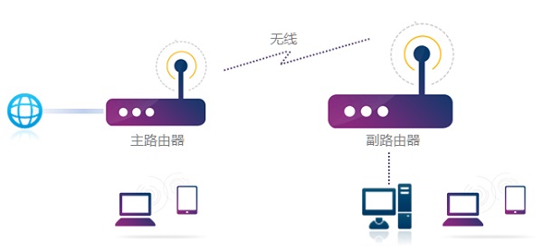 wifi5和wifi6路由器能无线桥接吗介绍