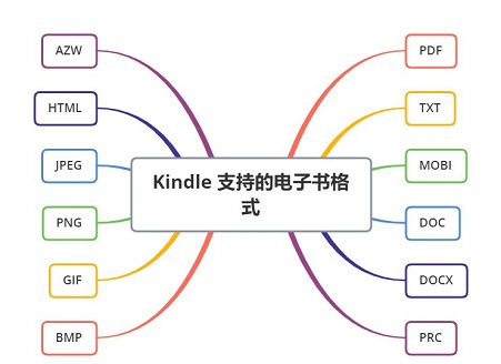 Kindle支持格式介绍