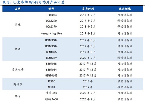 wifi6高通芯片与华为芯片对比