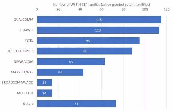 wifi6专利华为占比详细介绍