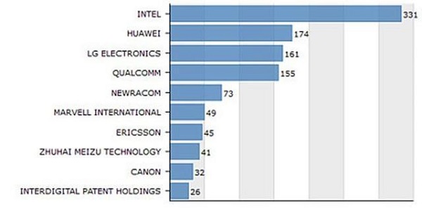 wifi6专利华为占比详细介绍