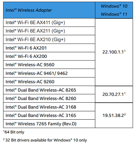 英特尔22.100.1无线网卡驱动更新改善了Win11/10网络质量