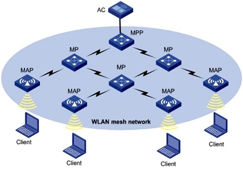 wifi6mesh组网详细介绍