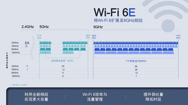 Wifi6三频和二频区别介绍