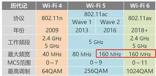 wifi5和wifi6信道详细介绍