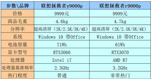 联想笔记本拯救者r9000p和y9000p对比