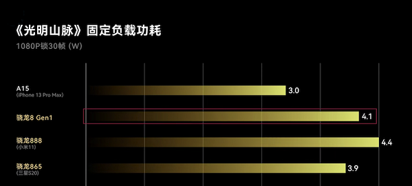 骁龙8gen1和骁龙888哪个好