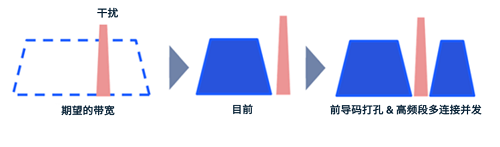 wifi7即将突破wifi性能的极限