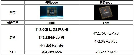 天玑8000和天玑9000区别介绍