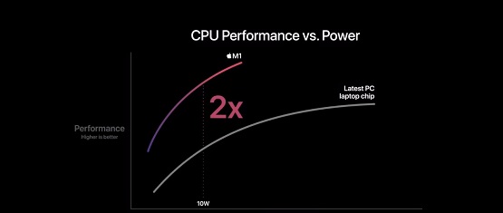 苹果m1芯片和i7哪个好