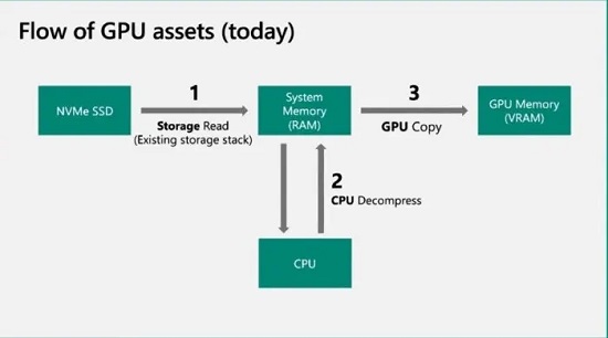 DirectStorage API上线win11 让游戏更加流畅