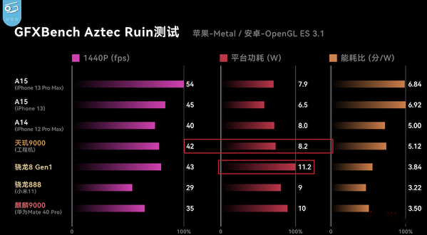 天玑9000和高通骁龙8gen1哪个好详情