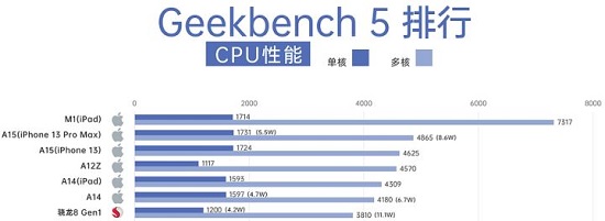 苹果a15比a14强多少