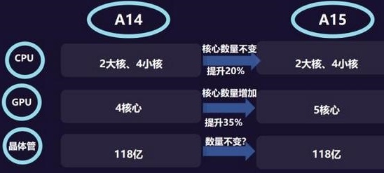 苹果a15比a14强多少