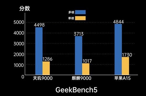 苹果a15和麒麟9000对比