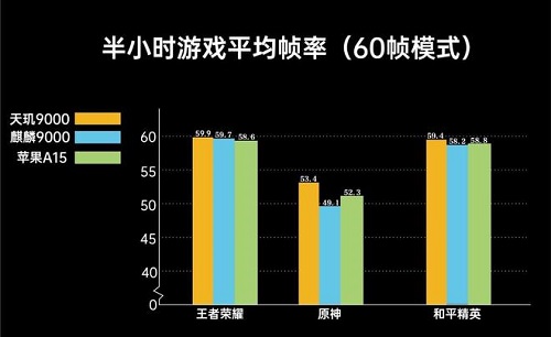 苹果a15和麒麟9000对比