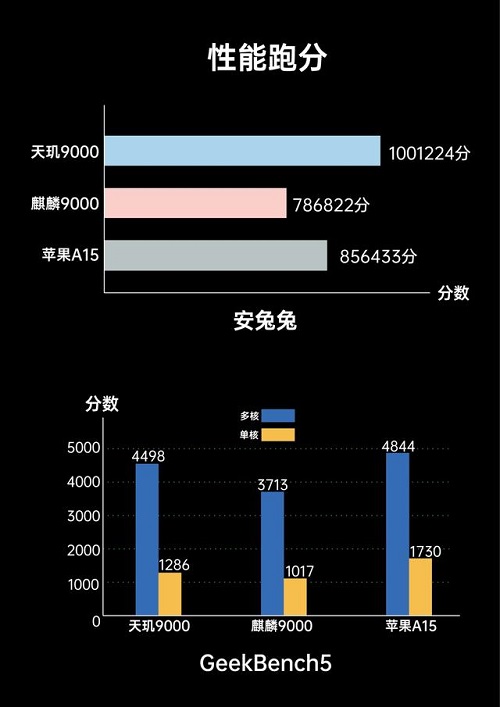 天玑9000对比A15详细数据