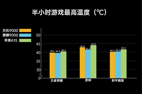 天玑9000对比A15详细数据