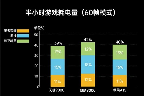 天玑9000对比A15详细数据