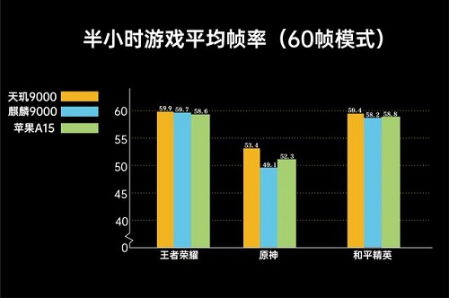 天玑9000对比A15详细数据