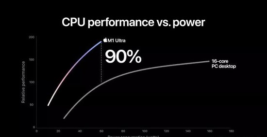 苹果m1ultra芯片性能