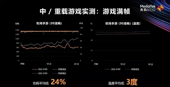 天玑8100等于高通骁龙多少处理器