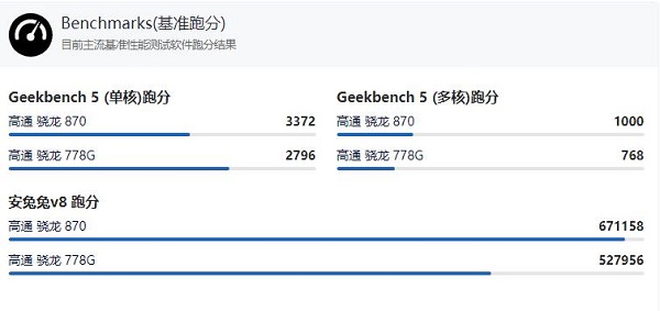 骁龙870和骁龙778G对比