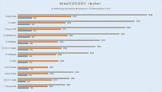 天玑820相当于骁龙什么处理器