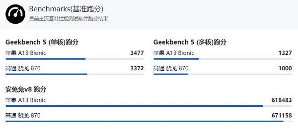 骁龙870和a13哪个好