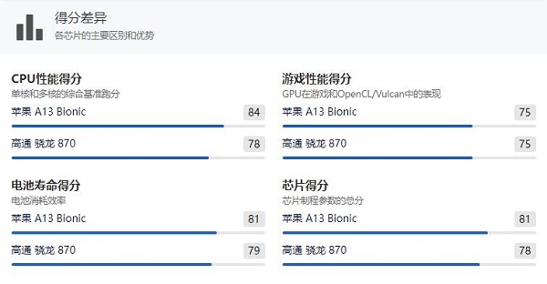 骁龙870和a13哪个好