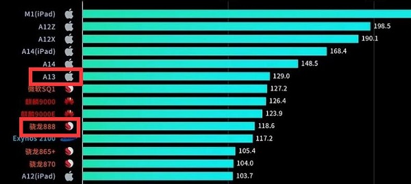 骁龙888和a13对比