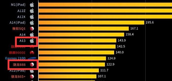 骁龙888和a13对比