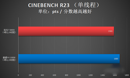 锐龙75800x3d相当于英特尔什么详情