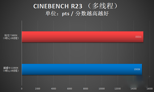 锐龙75800x3d相当于英特尔什么详情