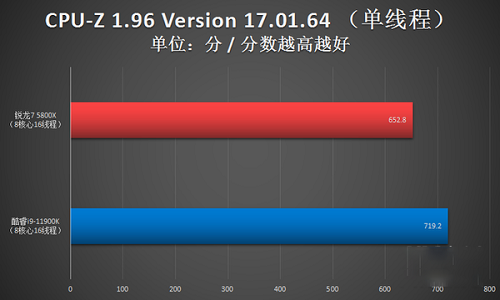 锐龙75800x3d相当于英特尔什么详情