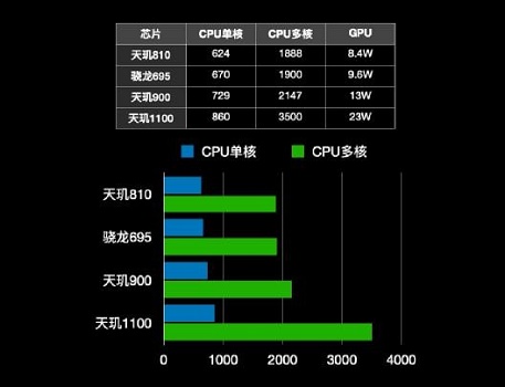 骁龙695相当于天玑多少