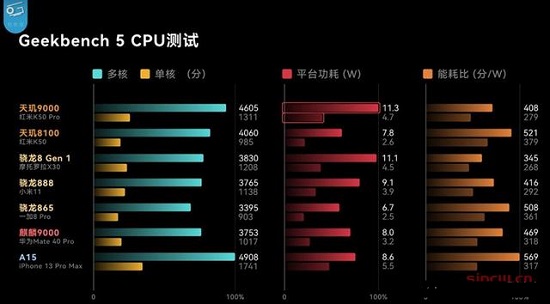 天玑9000相当于骁龙多少的性能详情