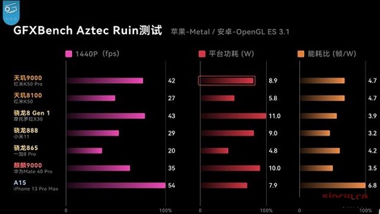 天玑9000相当于骁龙多少的性能详情