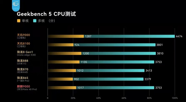 天玑8100等于麒麟多少