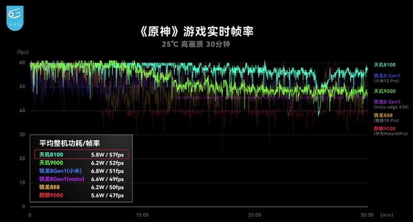 天玑8100等于麒麟多少