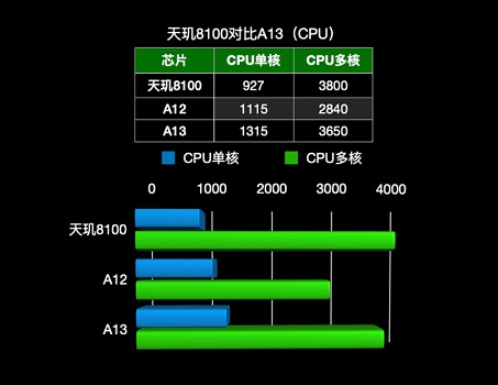 天玑8100等于苹果a几