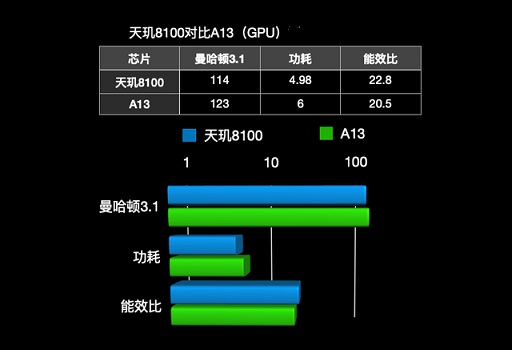 天玑8100等于苹果a几