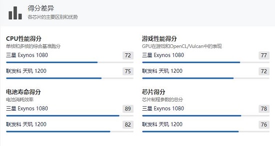 三星1080处理器和天玑1200对比