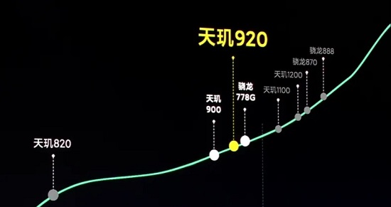 天玑920相当于骁龙什么