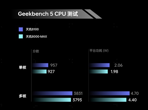 天玑8000max相当于骁龙什么配置