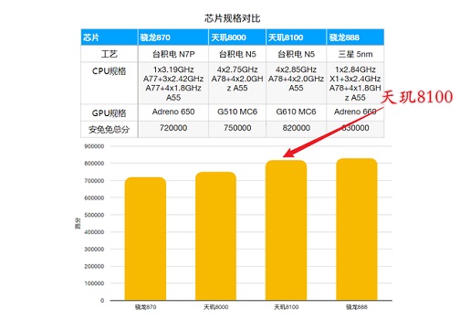 天玑8100max和天玑8100区别