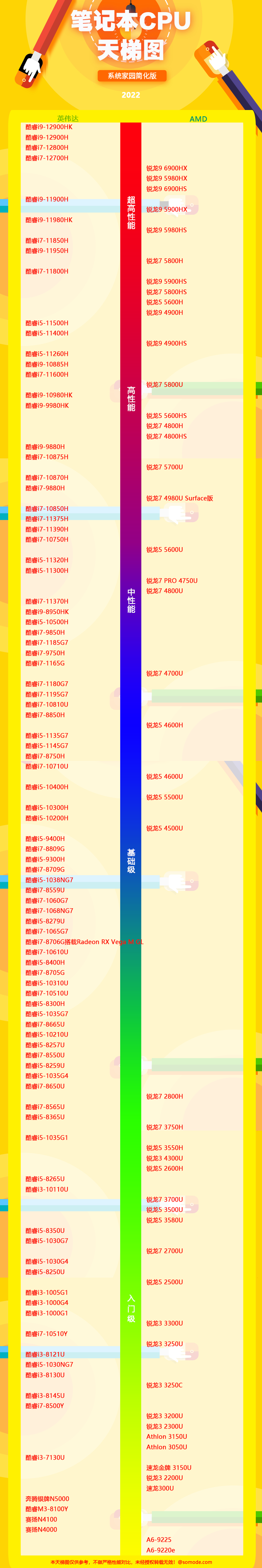 最新笔记本cpu天梯图2022