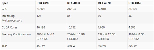 rtx4080上市时间